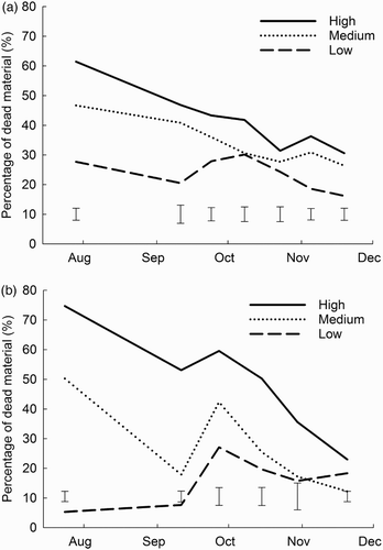 Figure 2. Percentage of dead material in the pre-grazing pasture swards at site 1 (a) and site 2 (b) for the three winter dead material treatments over spring.