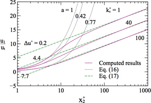 Figure 2. Velocity profiles for open channel flows with three kinds of roughness. The values of and are obtained by the regression analyses.