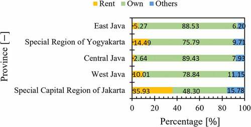 Figure 5. Averaged proportion of housing status of selected province.