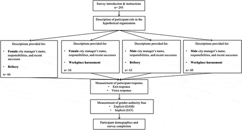 Figure 1. Survey experimental design.