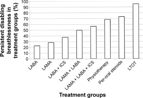 Figure 3 Persistent disabling breathlessness (PDB) in treatment groups.Note: Data presented as percentages of PDB in different treatment groups (n=1,689).Abbreviations: LAMA, long-acting muscarinic antagonists; LABA, long-acting beta- 2-agonists; ICS, inhalation corticosteroids; LTOT, long-term oxygen therapy.