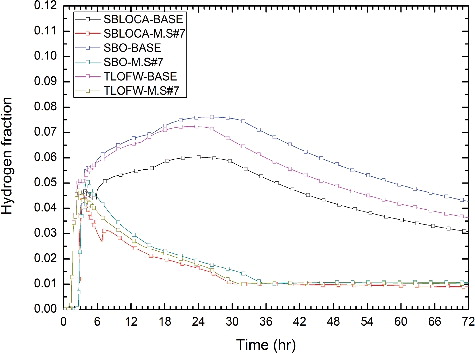 Figure 12. Hydrogen mole fraction in the containment in Mitigation-07 cases.