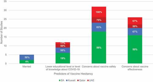 Figure 4. Predictors of COVID-19 vaccine hesitancy.