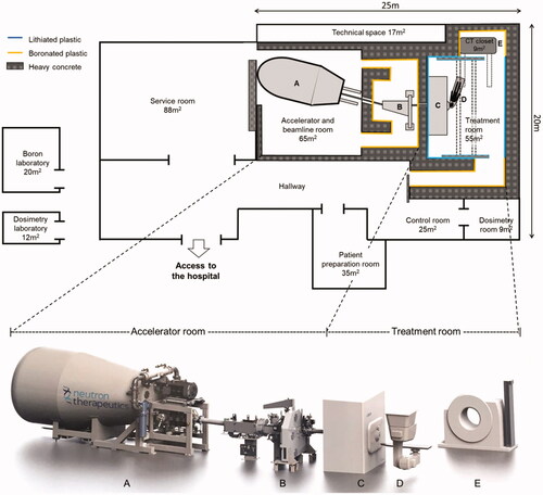 Figure 1. Upper panel: General layout of the Helsinki BNCT facility. The accelerator, neutron source system and treatment room are located at the ground floor. Laboratory rooms and office rooms are located at the upper floor where only personnel can enter. Lower panel: nuBeam compact accelerator-based neutron source system. From left to right: (A) proton accelerator, (B) proton beam optics, (C) beam shaping assembly (BSA), (D) robotic couch, and (E) rail mounted CT.