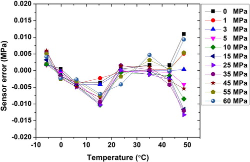 Figure 7. Pressure sensor error under different standard pressure values.