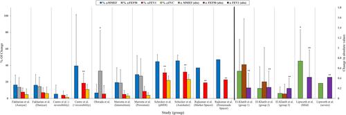 Figure 2 The average percentage change and absolute change in MMEF, FEF50, FEV1 and FVC across asthma studies.