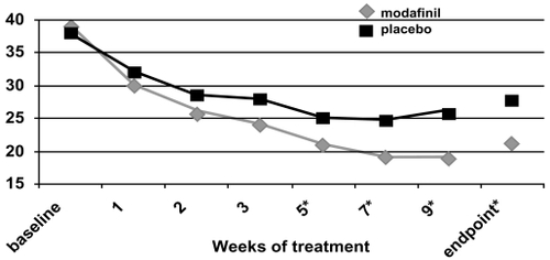 Figure 3a ADHD Rating Scale total scores as a function of time in a flexible-dose study of efficacy of modafinil for children and adolescents with attention-deficit/hyperactivity disorder (n = 194). *p values <0.05; endpoint represents the last obtained value carried forward Reproduced from Cephalon, Inc. 2006. Modafinil (CEP-1538) tablets Supplemental NDA 20-717/S-019 ADHD indication. Briefing document for Psychopharmacologic Drugs Advisory Committee Meeting March 26, 2006. Frazer, PA: Cephalon, Inc.