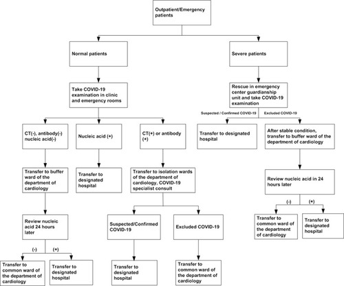 Figure 3 Flow chart of the emergency and outpatient departments of cardiology.