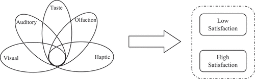 Figure 2. Configuration path from sensory marketing to satisfaction.