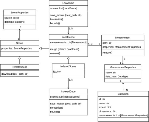 Figure 3. BDC-WE data abstraction model.