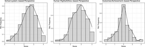 Figure 4. Histograms of relative frequencies of the FEDI scores.