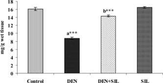 Figure 7 Effect of DEN and SIL on the levels of vitamin E in liver tissue of experimental animals. Results are given as mean ± SE for six rats. Comparisons are made between: a, control rats (group I); b, DEN-treated rats (group II). The symbol (***) represents statistical significance at p < 0.001. Display full size, group I (control rats administered vehicle alone); Display full size, group II (rats administered a single dose of DEN alone); Display full size, group III (rats administered DEN + SIL); Display full size, group IV (rats administered SIL alone).