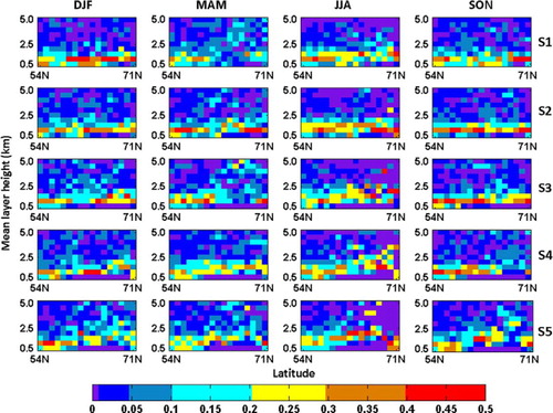 Fig. 2 Seasonal mean of the frequency distribution of the mean aerosol layer height with latitude.