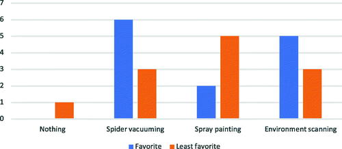 Figure 5. Most and least favorite AR scenario.