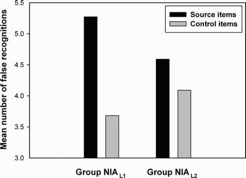 Figure 6. Experiment 1: false recognitions on source and control lists during the recognition task, after prior exposure to NIAs (Groups NIAL1 and NIAL2, according to a source list counterbalancing). Note that, because of the design used, false recognitions are an indicator of familiarity with the never seen items.