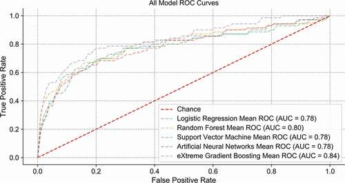 Figure 1. ROC curves for LR, RF, SVM, ANN, and XGBoost models in predicting the mortality of patients with craniotomy.