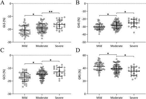 Figure 3. Comparisons of parameters of three-dimensional speckle tracking imaging including global longitudinal strain (GLS, a), global area strain (GAS, B), global circumferential strain (GCS, C), and global radial strain (GRS, D) among patients with different severity of coronary artery disease. Data were shown with mean ± SD. *p < 0.05, **p < 0.01 from Brown-Forsythe ANOVA test followed by Dunnett’s T3 multiple comparisons test.