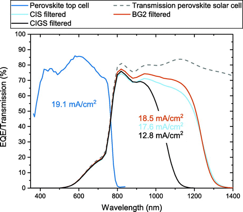 Figure 10. Calculated external quantum efficiency of BG2 in a 4-terminal tandem device. The improved collection seen in Figure 4 leads to a considerable improvement in bottom cell current density compared to the pure CIS. Perovskite EQE and transmission data are taken from [Citation7].