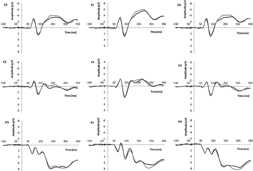 Figure 5. ERP grand average waveforms at frontal (F3, Fz, F4), central (C3, Cz, C4), and parietal (P3, Pz, P4) electrodes for male (black line) and female (gray line) target faces (Study 2: female participants).