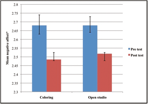 Figure 4. Differences in general negative affect between coloring and open studio art therapy. Note. Bars show I standard error above and below mean. *Scores reflect log transformation performed to correct distributional skew.