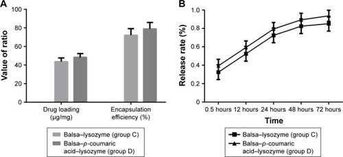 Figure 5 (A) Drug loading (µg/mg) and encapsulation efficiency (%) of C and D groups; (B) drug-release rate (%) of C and D groups in vitro.