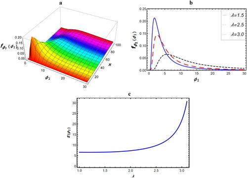 Figure 1. Variations of: (a) PDF of the rational solution ϕ1(x,t) along the spatial dimension, x, at wave speed,  λ=1.4 and t=3.0; (b) PDF of the rational solution ϕ1(x,t) with wave speed,  λ, at x=10 and t=3; (c) Mean rational solution, E[ϕ1], with wave speed,  λ, at x=10 and t=3.0, (Exponential distributions).