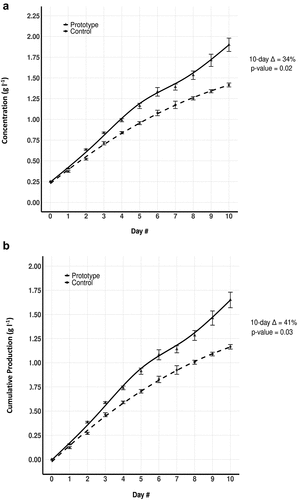 Figure 4. (A) and 4(B). Daily Concentration and Cumulative Production values of prototype and control tubes. 4(a) Chart plotting the daily Concentration (Cd), averaged across the four independent replicates, for the AlgaTube™ prototype and cylindrical control, respectively. The prototype data points are represented by solid lines and black triangles (━▲━). ΔC10 = +34% (p = 0.02, Wilcoxon Rank Sum Test). 4(b) Chart plotting the daily Cumulative Production (CPd), averaged across the four independent replicates, for the two vessels, AlgaTube™ prototype and cylindrical control, respectively. δcp10 = +41% (p = 0.02, Wilcoxon Rank Sum Test). In both 4(a) and 4(b), the prototype data points are represented by solid lines and black triangles (━▲━). The control data points are represented by dashed lines and black circles (—□—).