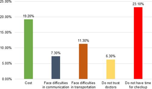 Figure 1 Common reasons for self-medication with antibiotics.