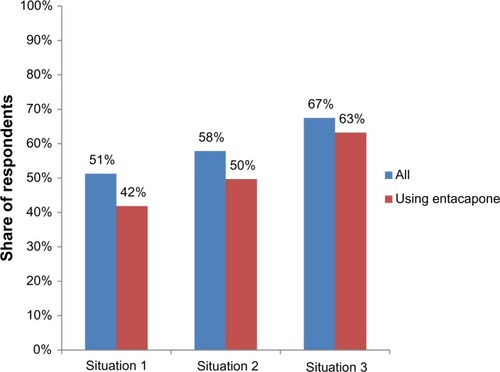 Figure 2 Proportion of respondents who prefer microtablets and electronic dispenser to Stalevo/Comtess.