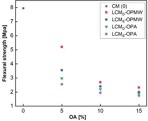 Figure 12. Variation of the flexural strength of LCM composites.