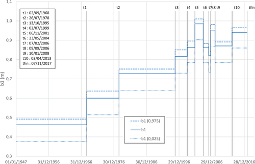 Figure 9. Variations du paramètre b1 (fonds du lit mineur) du Rhin à Maxau, pour les 11 sous-périodes de 1947 à 2017 (valeur estimée et intervalle de confiance à 95%).