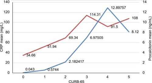 Figure 1 Association between serum levels of CRP (red line) and PCT (blue line) with CURB-65 criteria in the patients with CAP.