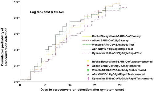Figure 3. Parallel comparisons of the cumulative probability of seroconversion detection among the five studied serological tests.