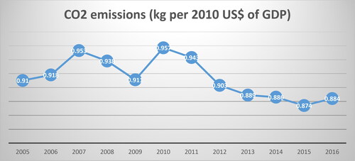 Figure 1. CO2 emissions (metric tons per capita) in Pakistan.Source: Census and Economic Information Center (CEIC) Data World Bank.