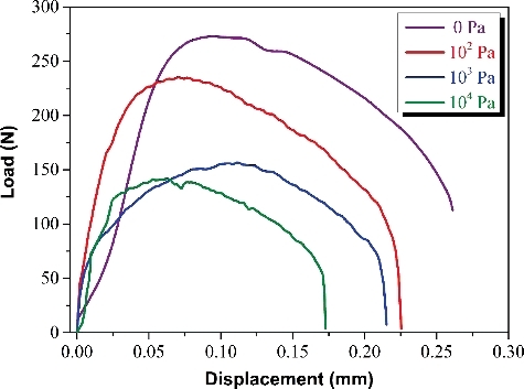 Figure 4. Load-displacement curves of the I-SCC experiments under different partial pressures of iodine vapor.