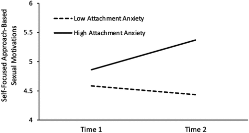 Figure 1. Rates of self-focused approach based sexual motivations among those high versus low in attachment anxiety across the two time points.
