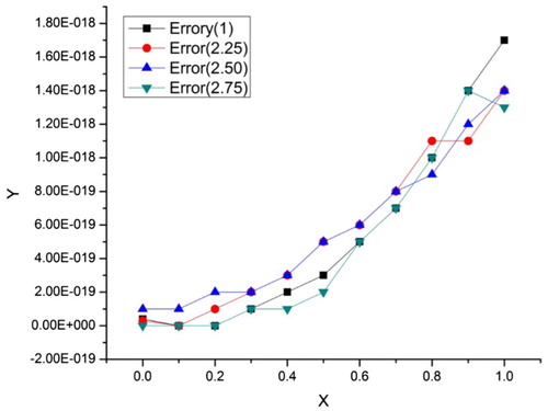 Figure 8. The error graph of Errory1(x) and for other fractional orders.