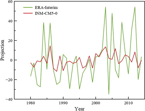 Fig. 8. The projection coefficient of the ensemble averaged monthly mean air temperature anomaly to the first EOF of reanalysis data for each winter season during the period of 1980–2014 for the INM-CM5-0 (shown in red) and a similar projection for reanalysis (plotted in green). Monthly mean air temperature was averaged along the circle of latitudes and for the zone from 60° to 88° N.