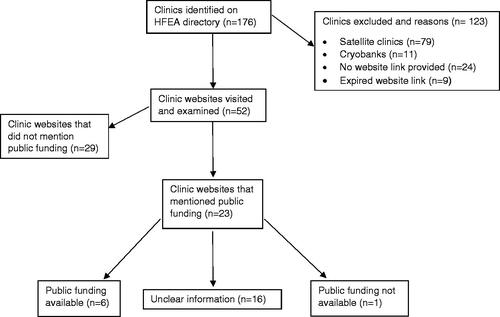 Figure 1. Flow diagram of the clinic searching and selection process.