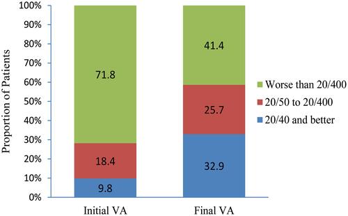 Figure 3 Proportion of presenting and final visual acuity.