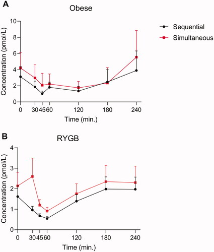 Figure 4. Endogenous glucagon levels in eight individuals with obesity (A) and for 10 RYGB operated individuals (B) during a pure glucose meal. Glucagon data obtained using two different wash protocols are shown (the simultaneous: black; the sequential: red). Data shown as mean ± SD.