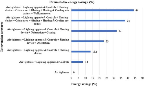 Figure 15. Graphical representation showing cumulative energy saving percentages from retrofit interventions.