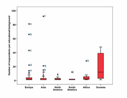 Figure 2. Number of respondents per educational background (question 4, see appendix WSAVA Animal Welfare Survey) in the geographic regions of Europe, Asia, North America, South America, Africa and Oceania. Results are presented as box-and-whisker plots. Outliers and extreme cases are indicated with “o” and “*”, respectively. Educational backgrounds: a = Saint Petersburg State Academy of Veterinary Medicine; b = Utrecht University – Faculty of Veterinary Medicine; c = Moscow State Academy of Veterinary Medicine and Biotechnology; d = University of Veterinary Medicine in Košice; e = University of London – Royal Veterinary College; f = Hebrew University of Jerusalem – Koret School of Veterinary Medicine; g = Putra University Malaysia – Faculty of Veterinary Medicine; h = Bogor Agricultural University – Faculty of Veterinary Medicine; i = Ho Chi Minh City University of Agriculture and Forestry – Faculty of Veterinary Breeding; j = University of Buenos Aires – Faculty of Veterinary Sciences; k = University of Pretoria – Faculty of Veterinary Science.