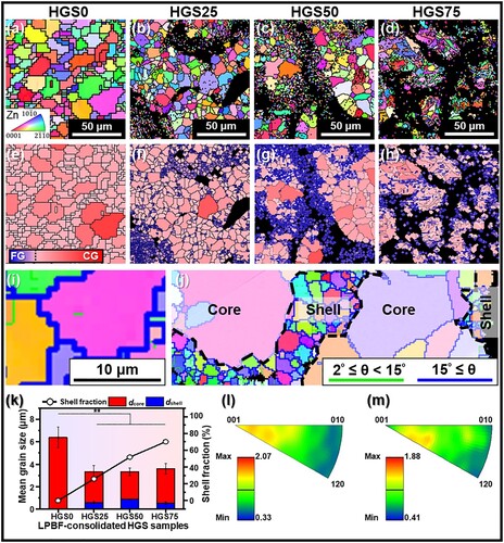 Figure 5. EBSD analysis of LPBF-consolidated HGS25, HGS50, and HGS75 samples, with HGS0 sample consolidated by the as-received powders as control. **p < 0.01.