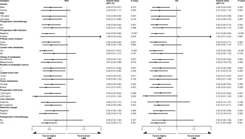 Figure 3 Subgroup prognostic analysis for the 5-year RFS and OS according to preoperative LMR stratified by clinical characteristics and treatment parameters.