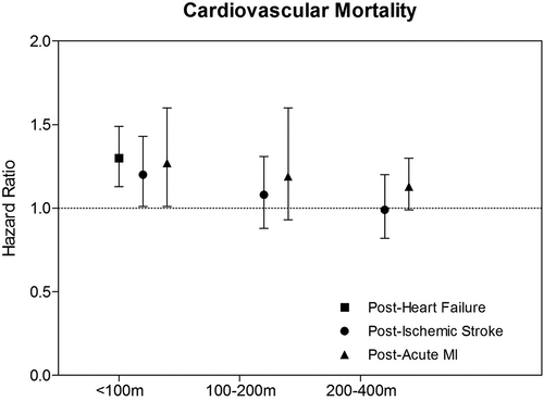 Figure 1. Post-hospitalization mortality risk of roadway proximity among cardiovascular patients. Risk estimates are derived from Medina-Ramón et al. (Citation2008) (post-heart failure), Wilker et al. (Citation2013) (post-ischemic stroke), and Rosenbloom et al. (Citation2012) (post-acute MI).