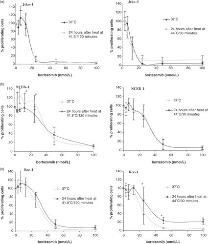 Figure 3. Cell survival expressed as percentage of proliferating cells in Jeko-1 (a), NCEB-1 (b), and Rec-1 (c), treated with increasing concentrations of bortezomib after a pre-treatment with heat at 41.8°C/120 min or 44°C/30 min. Briefly, cells were first heated, then allowed to recover for 24 h in a humidified atmosphere at 37°C. At this point cells were treated with bortezomib (from 0 to 100 nmol/L) for 24 h and then harvested for survival assessment by standard WST-1. Survival is expressed as a percentage of control cells (bortezomib-untreated) and compared with non-heated cells (37°C). Error bars represent mean ± standard deviation of three independent experiments. The percentage of proliferating cells at each concentration of bortezomib tested did not significantly differ between heated and non-heated cells and p-value was largely >0.5 (*).