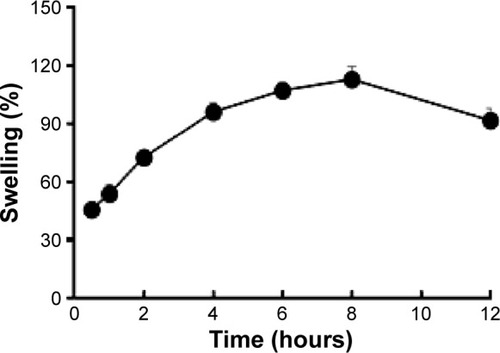 Figure 2 Swelling profile of the GR-tablet of DA-9601 in acidic medium.