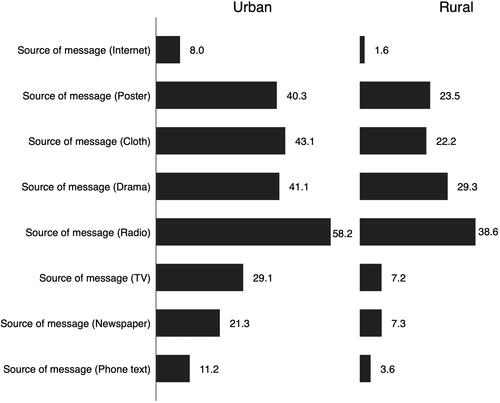 Figure 2 Urban rural difference in the percentage of women receiving family planning text messages. Its shows the urban rural difference in receiving family planning messages by the types of sources. It was evident that the percentages were noticeably higher in urban for all types of sources with the largest difference being reported for internet (8% in urban vs 1.6% in rural).