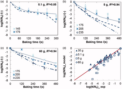 Figure 2. Validation of the rate-dependent model No. 4 in Table 2 using different inactivation datasets (a: 0.1 g; b: 5 g; c: 60 g) and a parity plot of the experimental and the simulated values of the residual viability of L. plantarum in the crust during baking (d: ▲30 g, Δ 0.1 g, □ 5 g, ◊ 60 g). Lines represent predicted survival curves calculated using parameters derived from 30 g dataset; Error bars indicate the standard deviation of the experimental data, R2 the square of correlation coefficient.